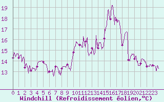 Courbe du refroidissement olien pour Romorantin (41)