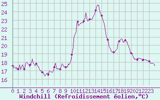 Courbe du refroidissement olien pour Belfort-Dorans (90)