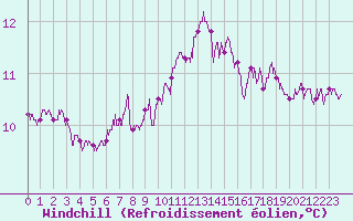 Courbe du refroidissement olien pour Ouessant (29)