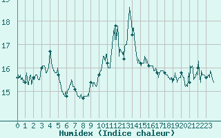 Courbe de l'humidex pour Ile du Levant (83)