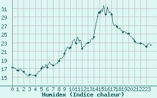 Courbe de l'humidex pour Strasbourg (67)