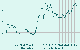 Courbe de l'humidex pour Luxeuil (70)