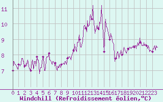 Courbe du refroidissement olien pour Lanvoc (29)