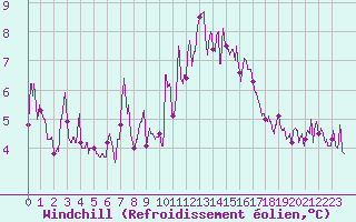 Courbe du refroidissement olien pour Mcon (71)