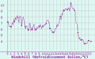 Courbe du refroidissement olien pour Saint-Dizier (52)