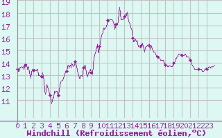 Courbe du refroidissement olien pour Cap Pertusato (2A)