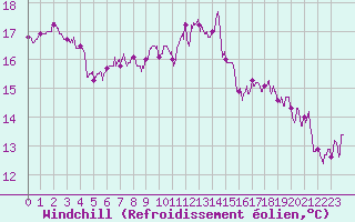 Courbe du refroidissement olien pour Agen (47)