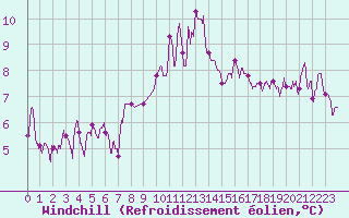 Courbe du refroidissement olien pour Avord (18)