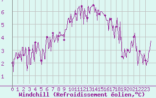Courbe du refroidissement olien pour Le Tour (74)