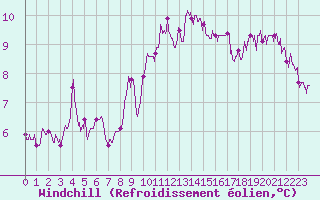 Courbe du refroidissement olien pour Nice (06)