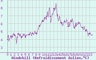 Courbe du refroidissement olien pour Cap de la Hague (50)