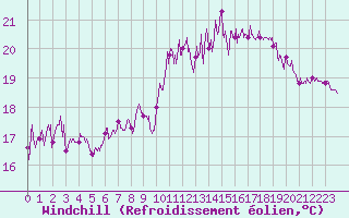 Courbe du refroidissement olien pour Le Talut - Belle-Ile (56)