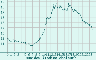 Courbe de l'humidex pour Guret Saint-Laurent (23)
