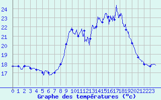 Courbe de tempratures pour Porquerolles (83)