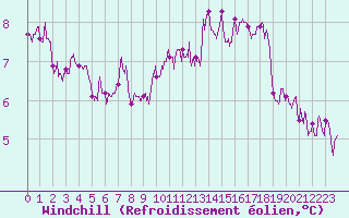 Courbe du refroidissement olien pour Tours (37)