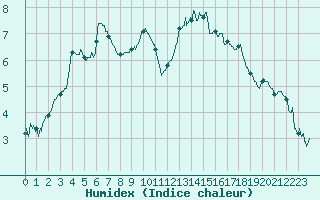 Courbe de l'humidex pour Muret (31)