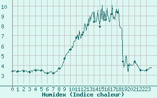 Courbe de l'humidex pour La Rochelle - Aerodrome (17)