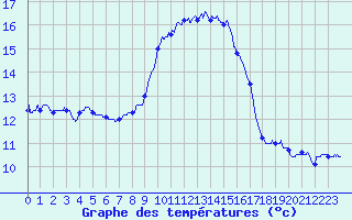 Courbe de tempratures pour Cap Pertusato (2A)