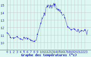 Courbe de tempratures pour Ile du Levant (83)