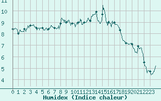 Courbe de l'humidex pour Cherbourg (50)