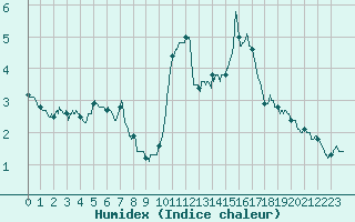 Courbe de l'humidex pour Damblainville (14)