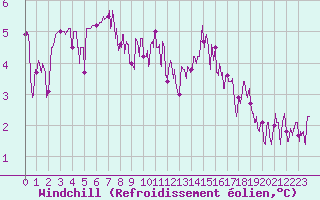 Courbe du refroidissement olien pour Nantes (44)