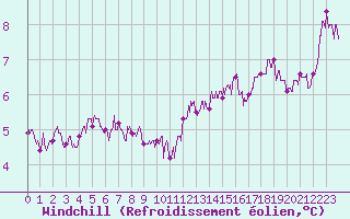 Courbe du refroidissement olien pour Saint-Brieuc (22)