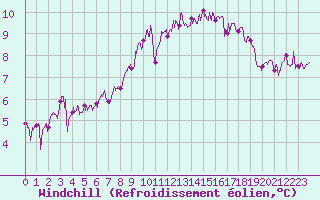 Courbe du refroidissement olien pour Le Talut - Belle-Ile (56)