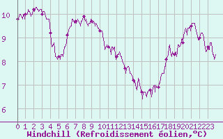 Courbe du refroidissement olien pour Quimper (29)