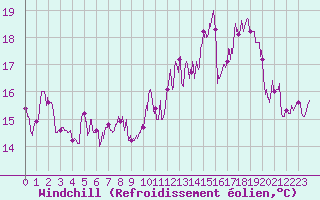 Courbe du refroidissement olien pour Cap Gris-Nez (62)