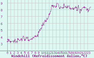 Courbe du refroidissement olien pour Belle-Isle-en-Terre (22)