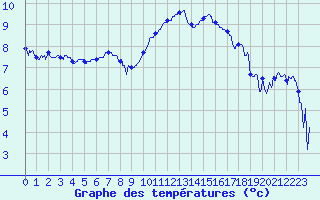 Courbe de tempratures pour Saint-Etienne (42)