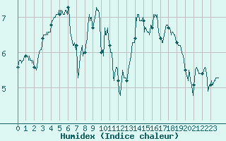 Courbe de l'humidex pour Chastreix (63)