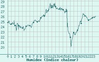 Courbe de l'humidex pour Cap Gris-Nez (62)