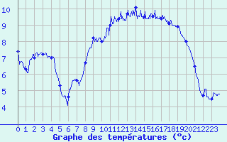 Courbe de tempratures pour Le Havre - Octeville (76)