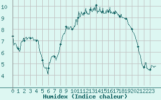 Courbe de l'humidex pour Le Havre - Octeville (76)