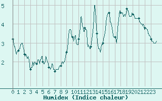 Courbe de l'humidex pour Alenon (61)