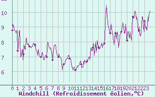 Courbe du refroidissement olien pour Chambry / Aix-Les-Bains (73)