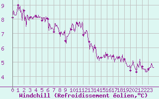 Courbe du refroidissement olien pour Cap de la Hague (50)