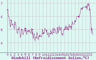 Courbe du refroidissement olien pour Cherbourg (50)