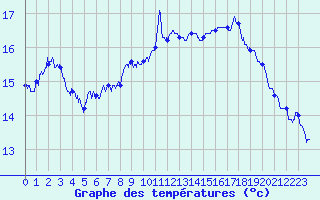Courbe de tempratures pour Leucate (11)