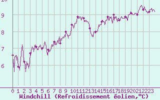 Courbe du refroidissement olien pour Lorient (56)