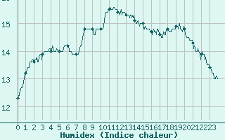 Courbe de l'humidex pour Belfort-Dorans (90)