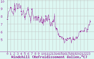 Courbe du refroidissement olien pour Pointe de Chassiron (17)