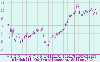 Courbe du refroidissement olien pour Pontoise - Cormeilles (95)