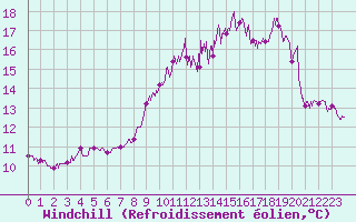 Courbe du refroidissement olien pour Porquerolles (83)