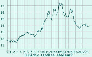 Courbe de l'humidex pour Ile d'Yeu - Saint-Sauveur (85)