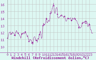 Courbe du refroidissement olien pour Cassis (13)