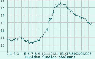 Courbe de l'humidex pour Epinal (88)