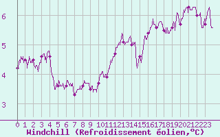 Courbe du refroidissement olien pour Metz-Nancy-Lorraine (57)